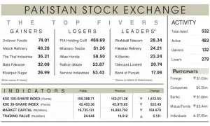 PSX slides amid economic, geopolitical pressures