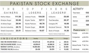 Equities manage modest gains in cautious trade