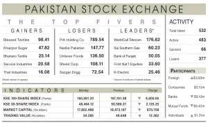 PSX loses 6,600 points on economic concerns