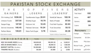 PSX rallies on US-Iran talks revival hopes