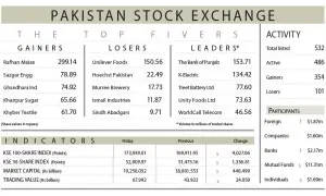 Equities surge 4,027 points on value-hunting