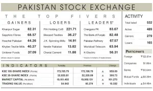 PSX manages modest gains amid volatility
