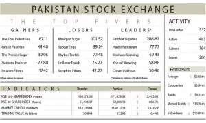 PSX loses 2,405 points on Hormuz tensions