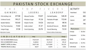 PSX rebounds after volatile trading