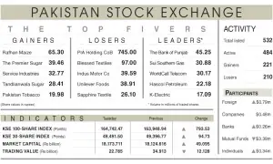 PSX ends higher despite sharp volatility