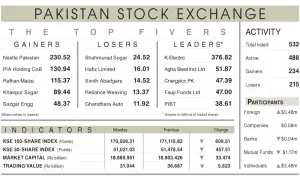 Equities extend losses amid uncertainty