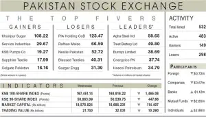 PSX extends losses as index hits pre-war level