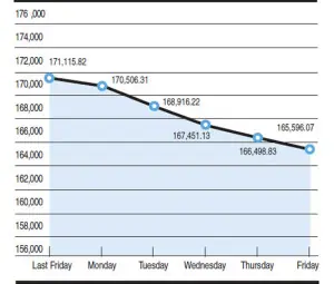 KSE 100-share index fluctuations
