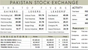 Stocks plunge 3,791 points as volatility persists
