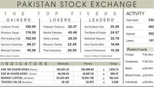 Equities add 1,935 points to overnight rally