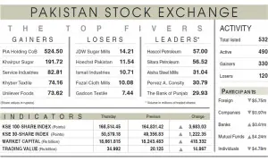 Stocks extend gains for third session