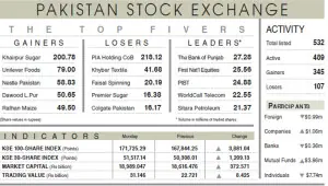PSX rallies as peace optimism returns
