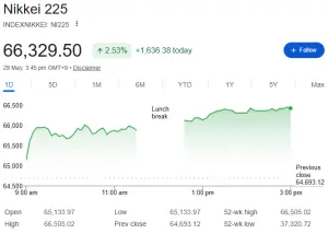Japan's Nikkei scales record peak on optimism around possible US-Iran peace deal, AI shares