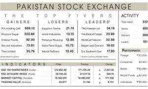 PSX extends gains in post-Eid session