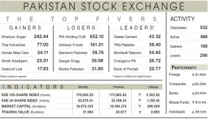 PSX loses 3,362 points as geopolitical fears return