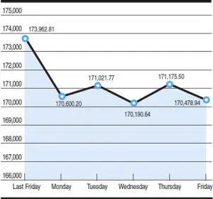 KSE 100-share index fluctuations