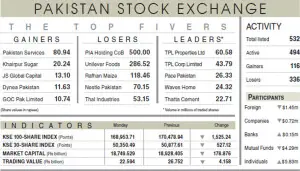 Stocks extend losses on cautious trading