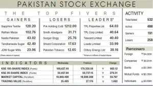 Equities lose 903 points on nervous selling