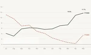 How Pakistan stabilised its way into poverty in 21 graphs