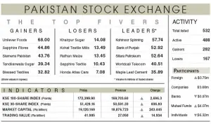 Equities stage 2,696-point rally before budget