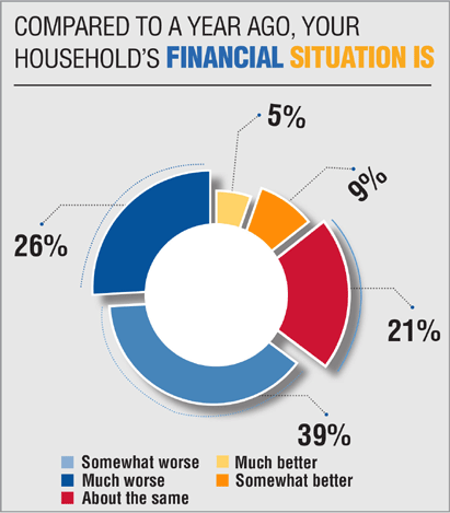 2026-27 Budget : Salaried class woes &mdash; Dawn survey