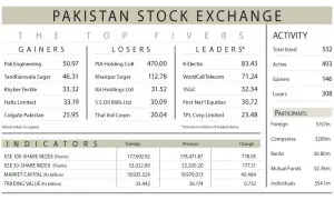 PSX extends losses for third straight session