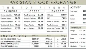 Stocks snap three-session losing streak