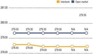 Weekly rupee-dollar parity