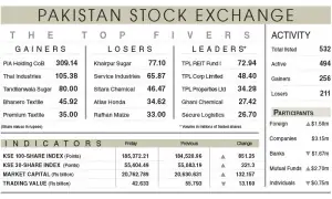 PSX hits 185,000 milestone after five months