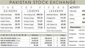 Stocks tumble, investors lose Rs474bn