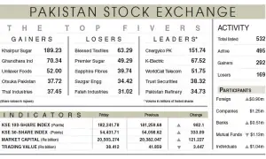 Stocks recover 982 points on value-buying