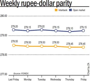 Rupee report: Weekly rupee-dollar parity