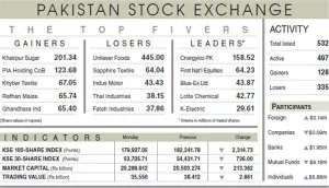 Panic-selling drags equities below 180,000