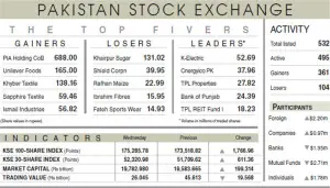 Equities recover 1,767 points amid caution
