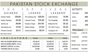 Bargain hunting drives index above 178,000