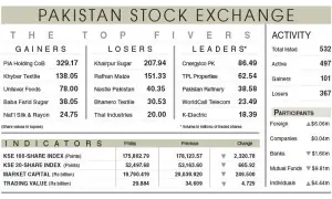 PSX loses 2,321 points on geopolitical fears