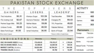 Geopolitical fears drag PSX below 175,000