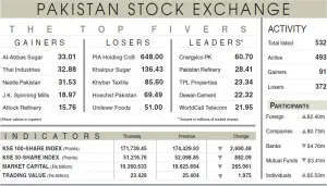 PSX plunges 2,690 points amid oil upsurge