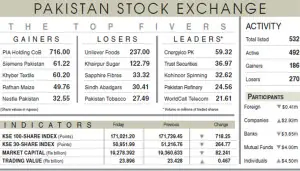 Equities end lower for third straight session