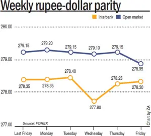 Rupee report: Weekly rupee-dollar parity