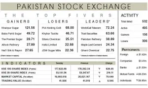 Equities stoop after overnight rally