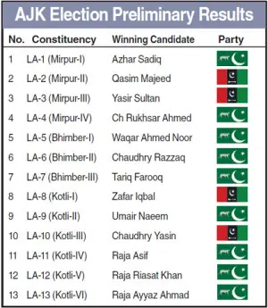 PML-N asks PPP to &lsquo;accept defeat&rsquo; in AJK polls