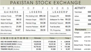 PSX extends losses, sheds 1,581 points