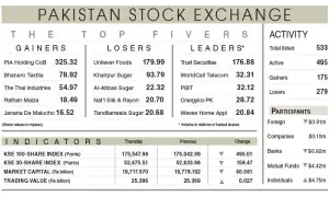 PSX stays bearish as uncertainty persists
