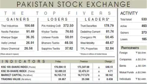 PSX snaps three-session losing streak