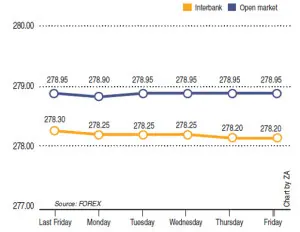 Rupee report: Weekly rupee-dollar parity