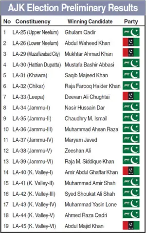 Rift over AJK polls &lsquo;imperils&rsquo; coalition bliss
