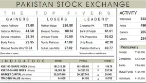 Stocks turn red amid volatile trading