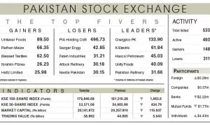 PSX stays jittery, index falls below 180,000-level
