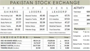 PSX snaps losing streak on value-hunting